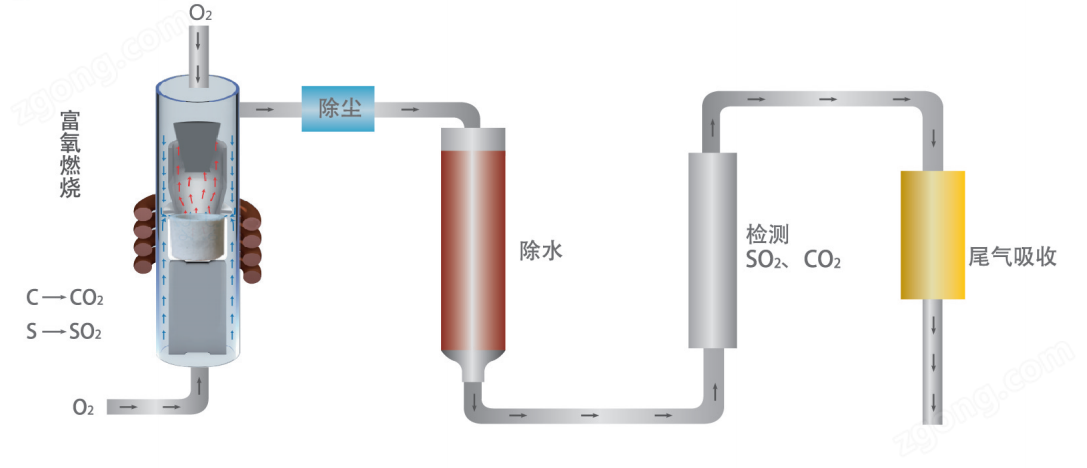 寶英碳硫分析儀銳意5