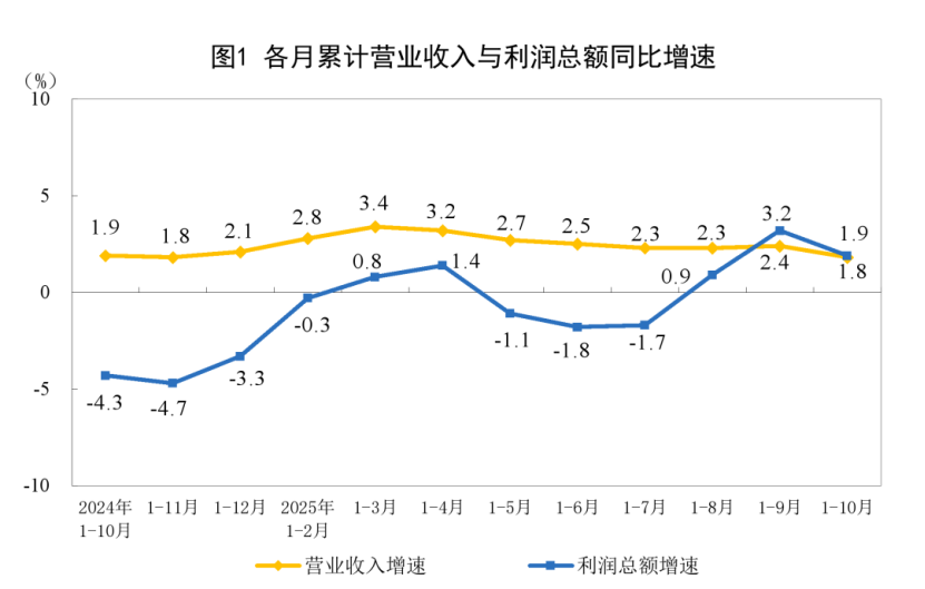 【数据发布】2025年1-10月份全国规模以上工业企业利润增长1.9%