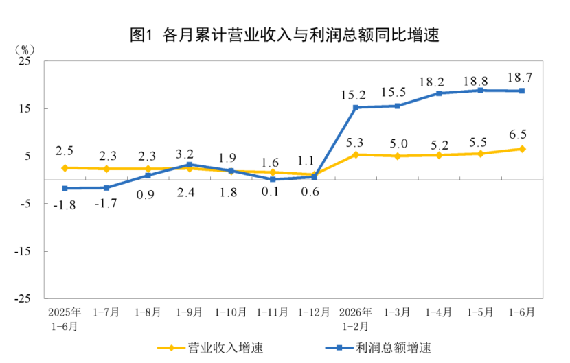 【数据发布】2026年1—6月份全国规模以上工业企业利润增长18.7%
