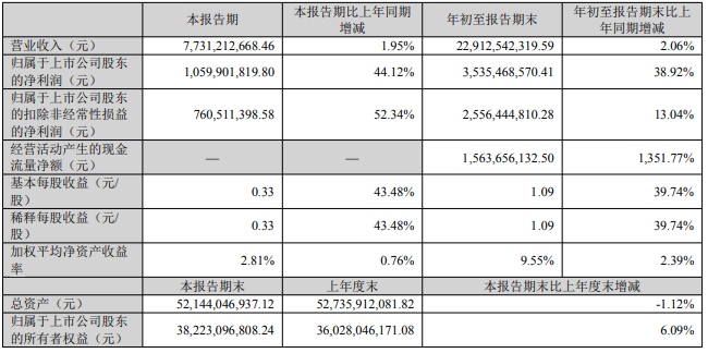 大华股份2025年第三季度净利润大幅增长44.12%,经营活动现金流飙升逾13倍